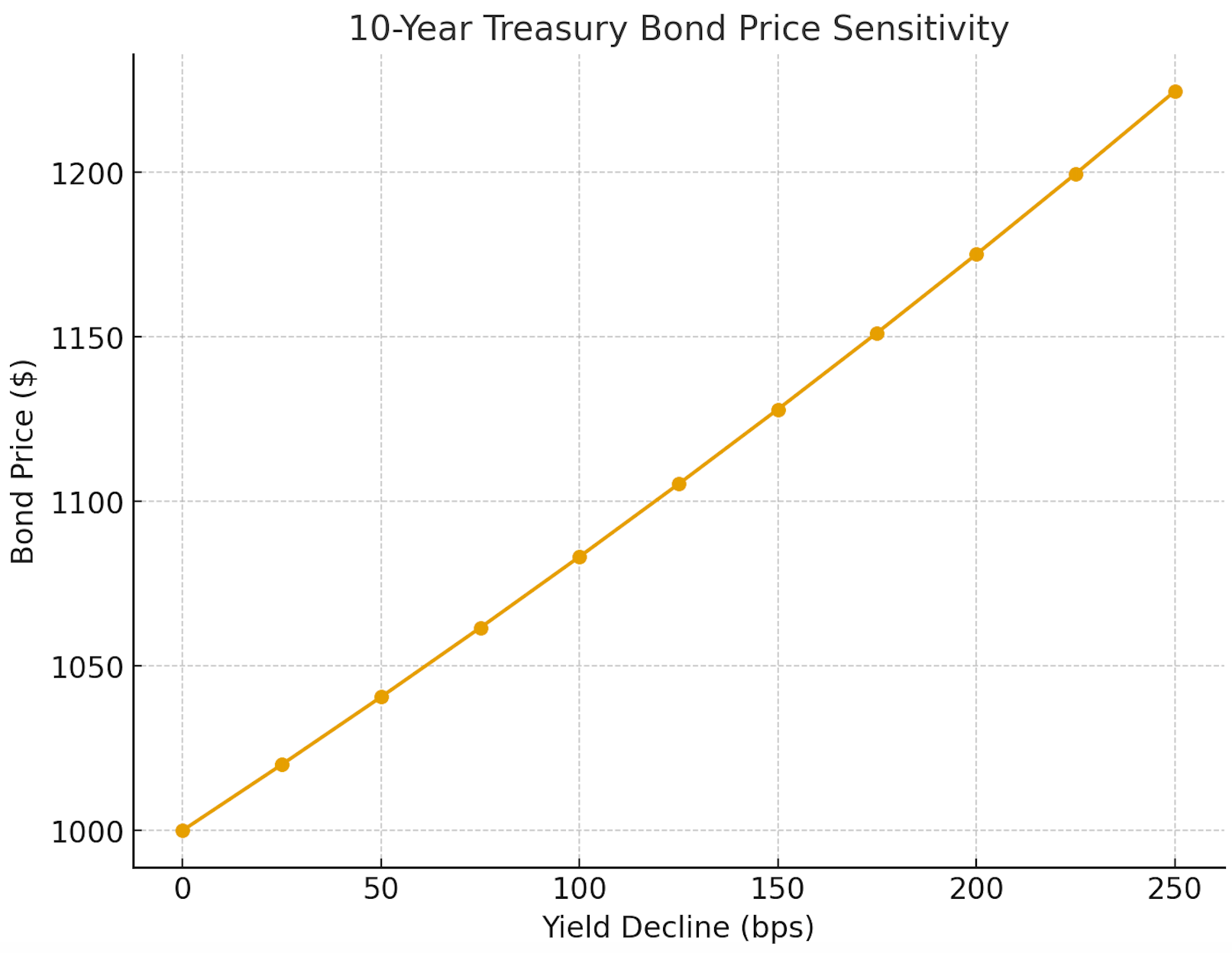 10-year Treasury bond price sensitivity as interest rates fall