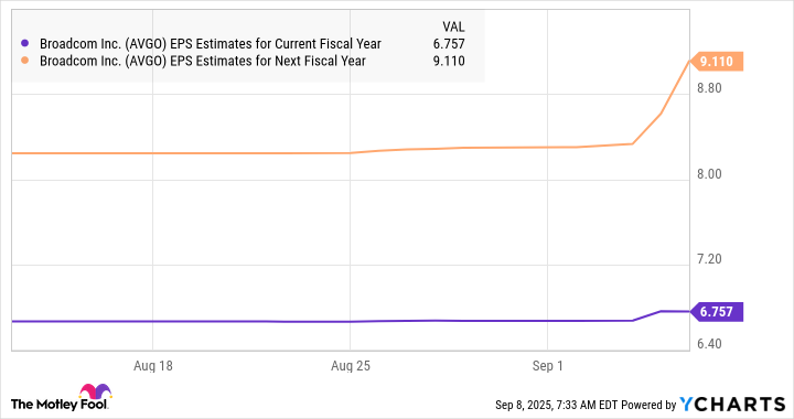 AVGO EPS Estimates for Current Fiscal Year Chart