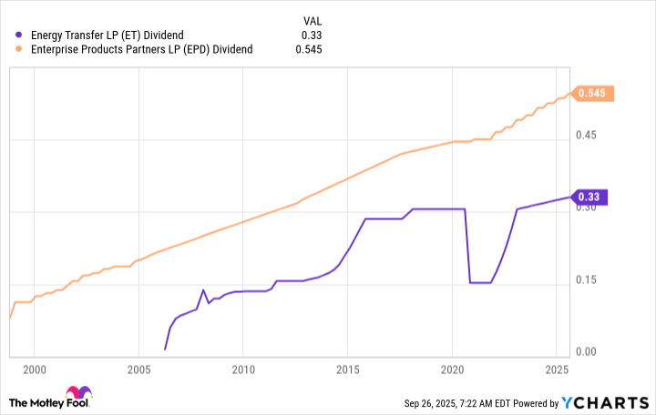 ET Dividend Chart