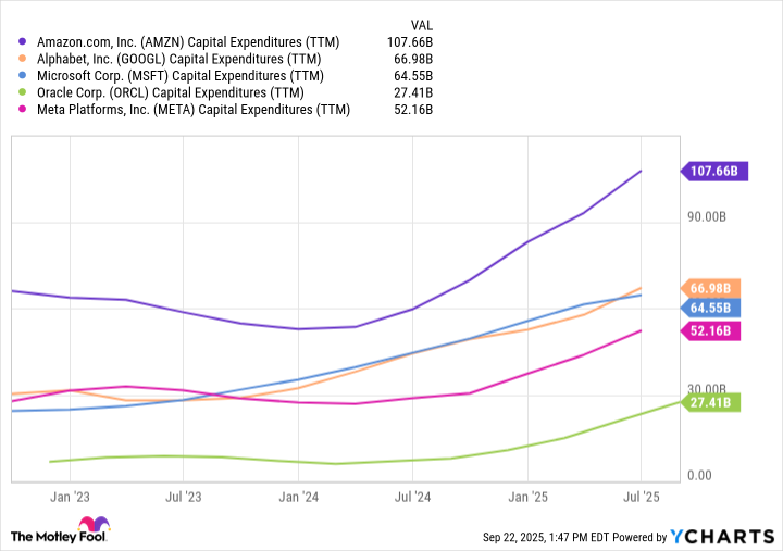 AMZN Capital Expenditures (TTM) Chart