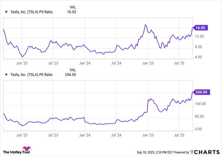 TSLA PS Ratio Chart