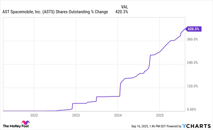 ASTS Shares Outstanding Chart