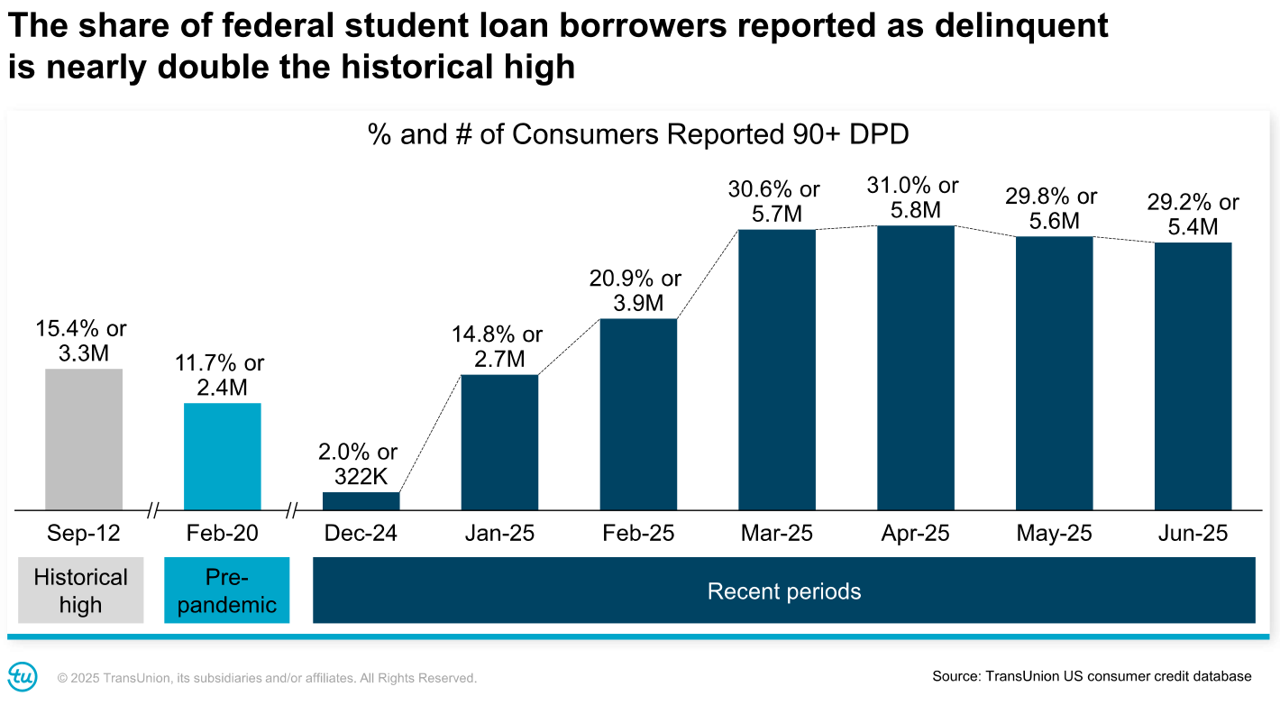 Student Loan Borrower Delinquency Table | Source: TransUnion