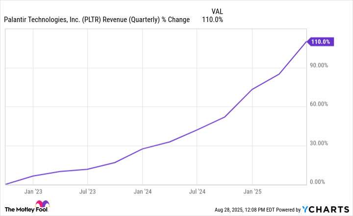 PLTR Revenue (Quarterly) Chart