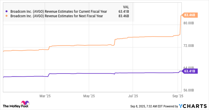 AVGO Revenue Estimates for Current Fiscal Year Chart