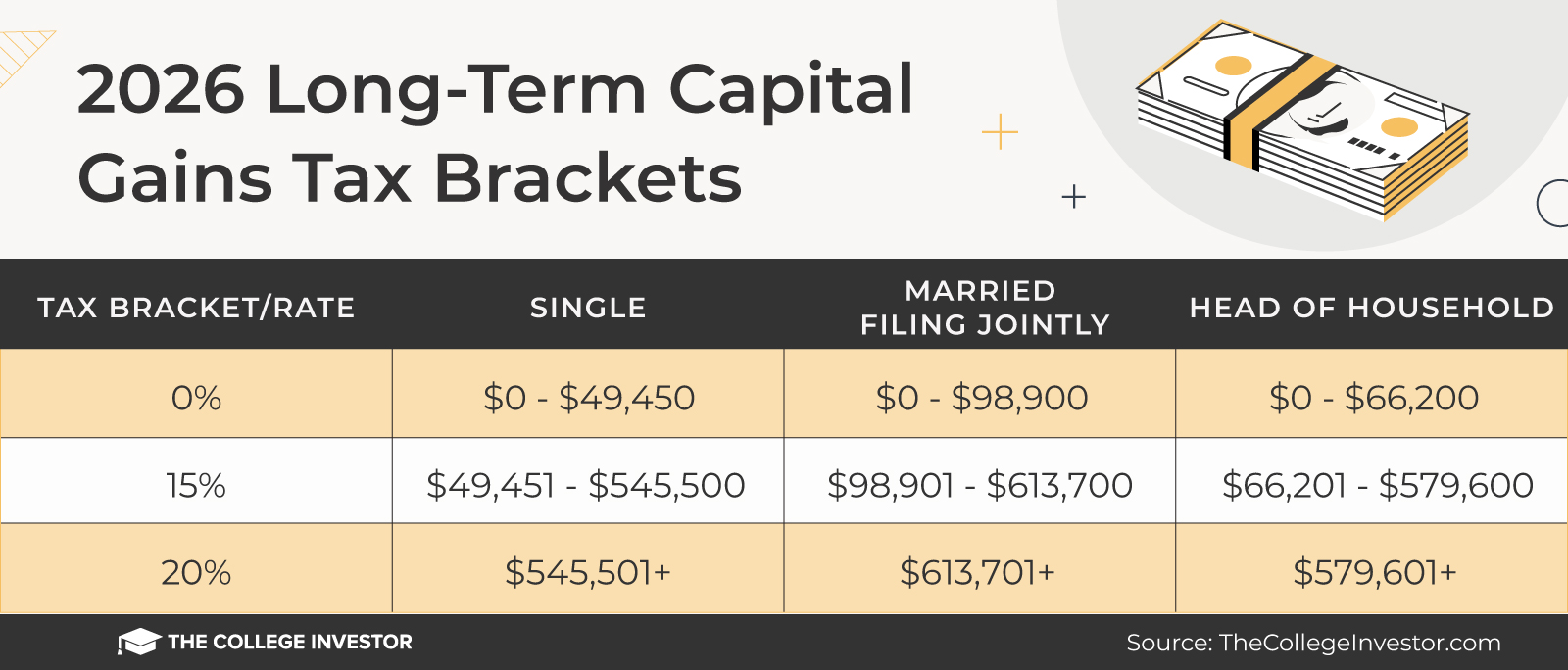 2026 Long Term Capital Gains Tax Bracket | Source: The College Investor