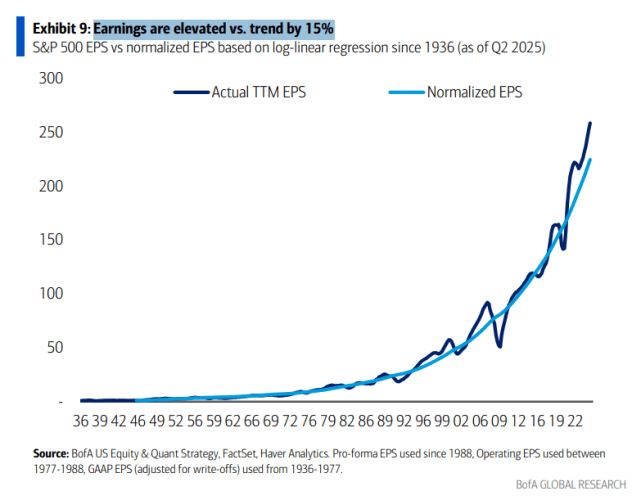 Corporate earnings are elevated, but above trend by 15%, which is a bullish sign despite the mania. So this year's mania is safer than in 1999