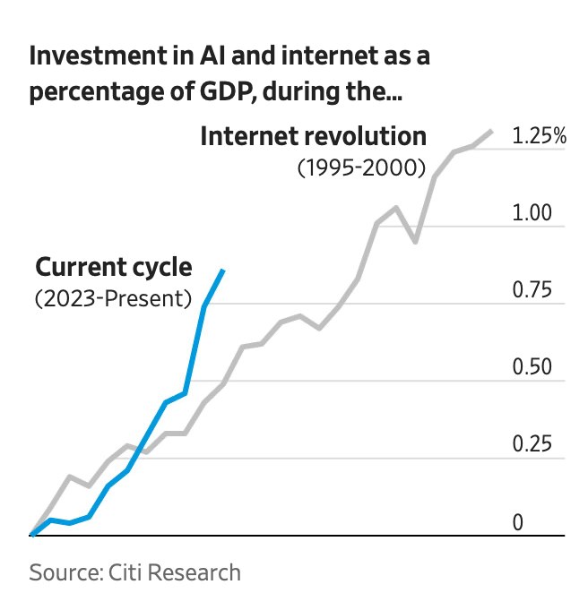 AI investment as a percentage of GDP