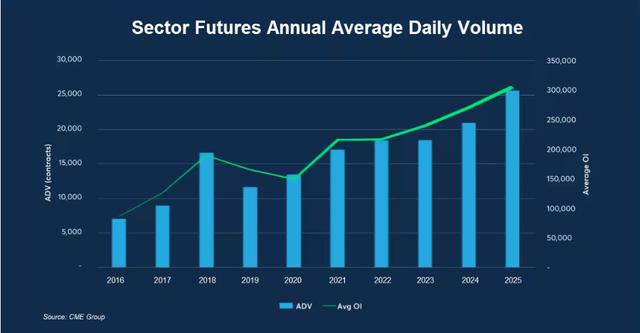 sector futures annual average daily volume