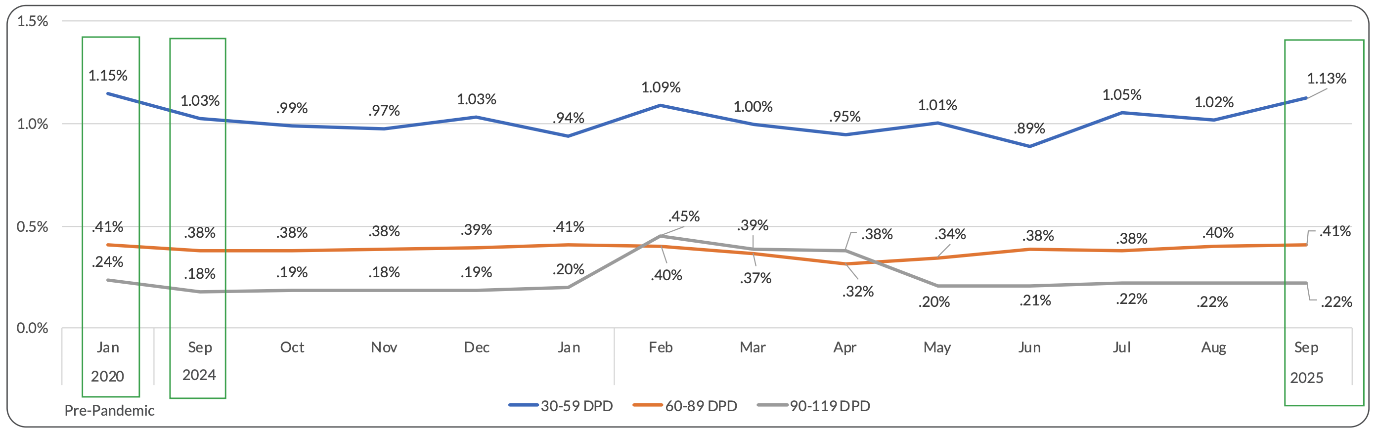 Days Past Due September 2025 | Source: VantageScore