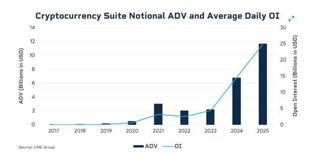 cryptocurrency suite notional ADV and average daily OI