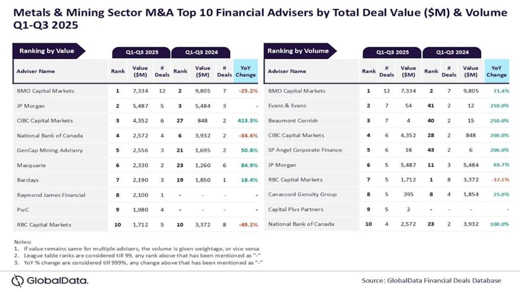 BMO Capital Markets lead financial adviser in metals and mining during Q1–Q3 2025