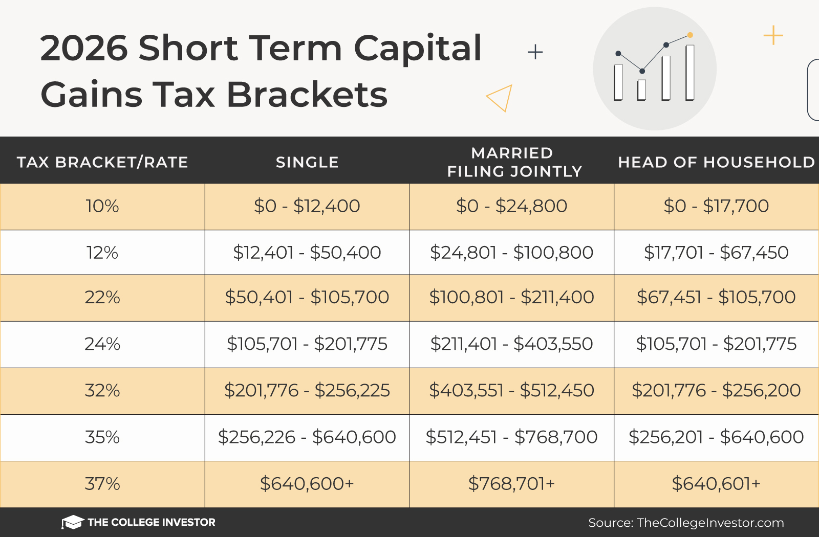 TCI-2026-Short-Term-Capital-Gains-Tax-Brackets 2026 Short Term Capital Gains Tax Brackets | Source: The College Investor