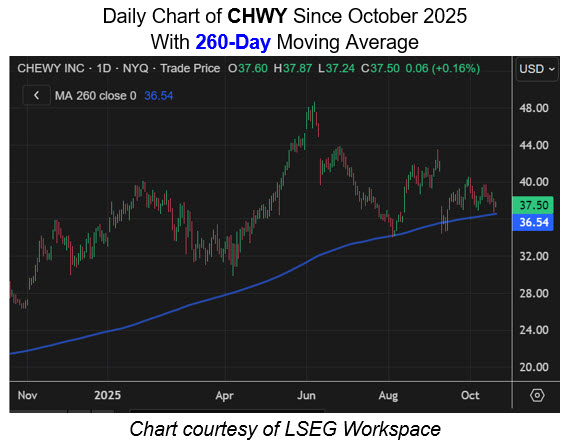 Historic Signal Says Chewy Stock Has More Room to Run
