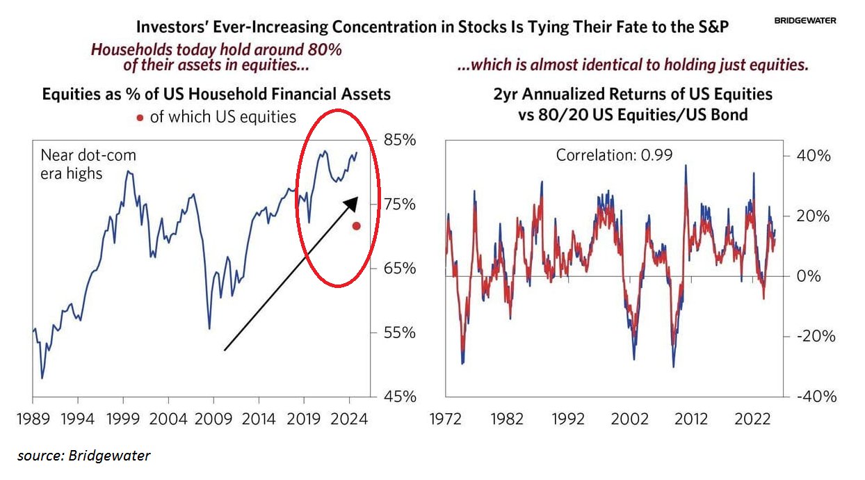 Household holdings of U.S. equities at record high