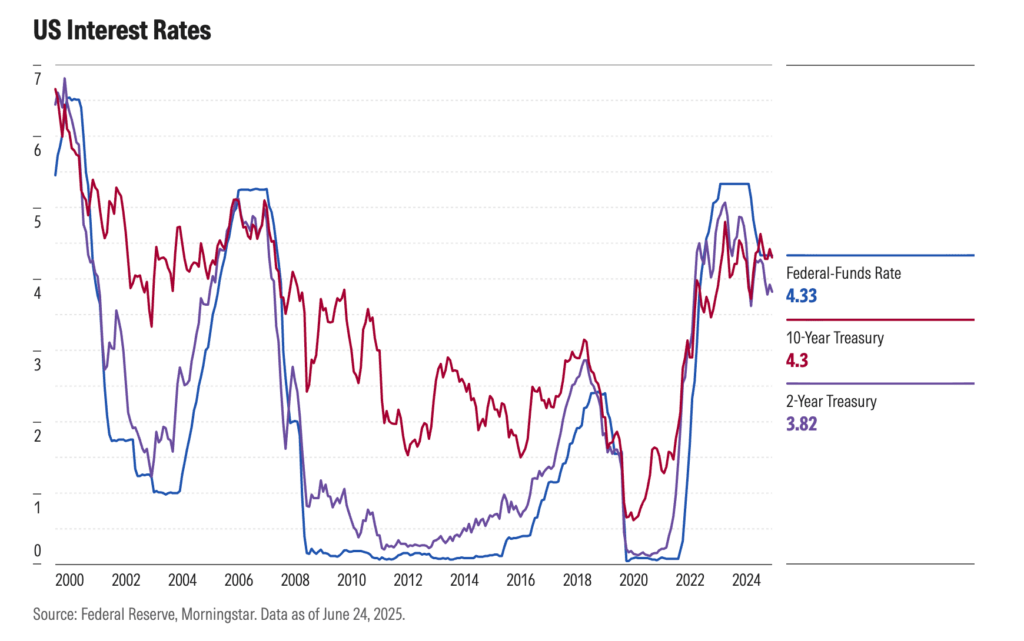 Mortgage Rates and the Fed: What Really Matters Now