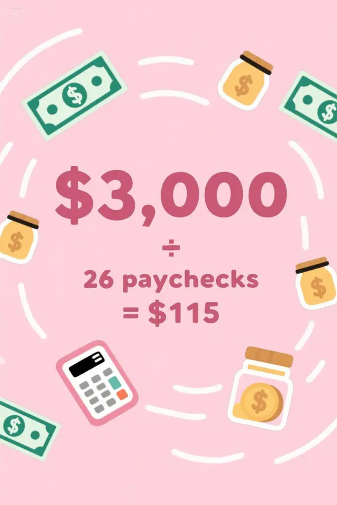 The Most Effective Bi Weekly Savings Challenge 3000 2 Illustration on a pastel pink background showing “$3,000 ÷ 26 paychecks = $115” with icons of dollar bills, a calculator, and small savings jars, representing how to break a big savings goal into smaller, manageable amounts.