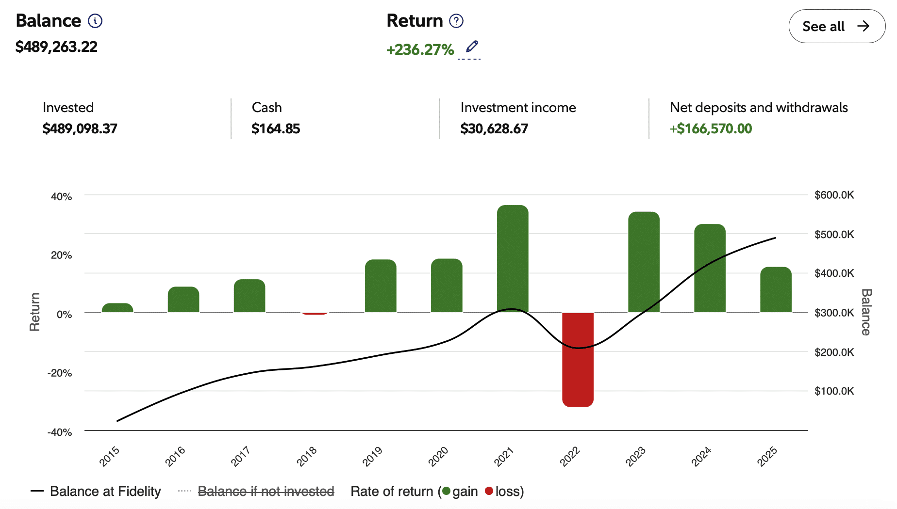 Sam Dogen, Financial Samurai Solo 401(k) performance