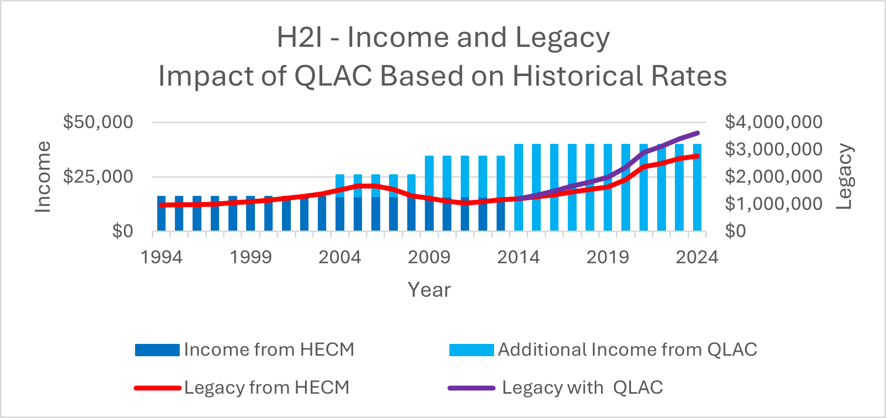 Income and legacy impact graphic