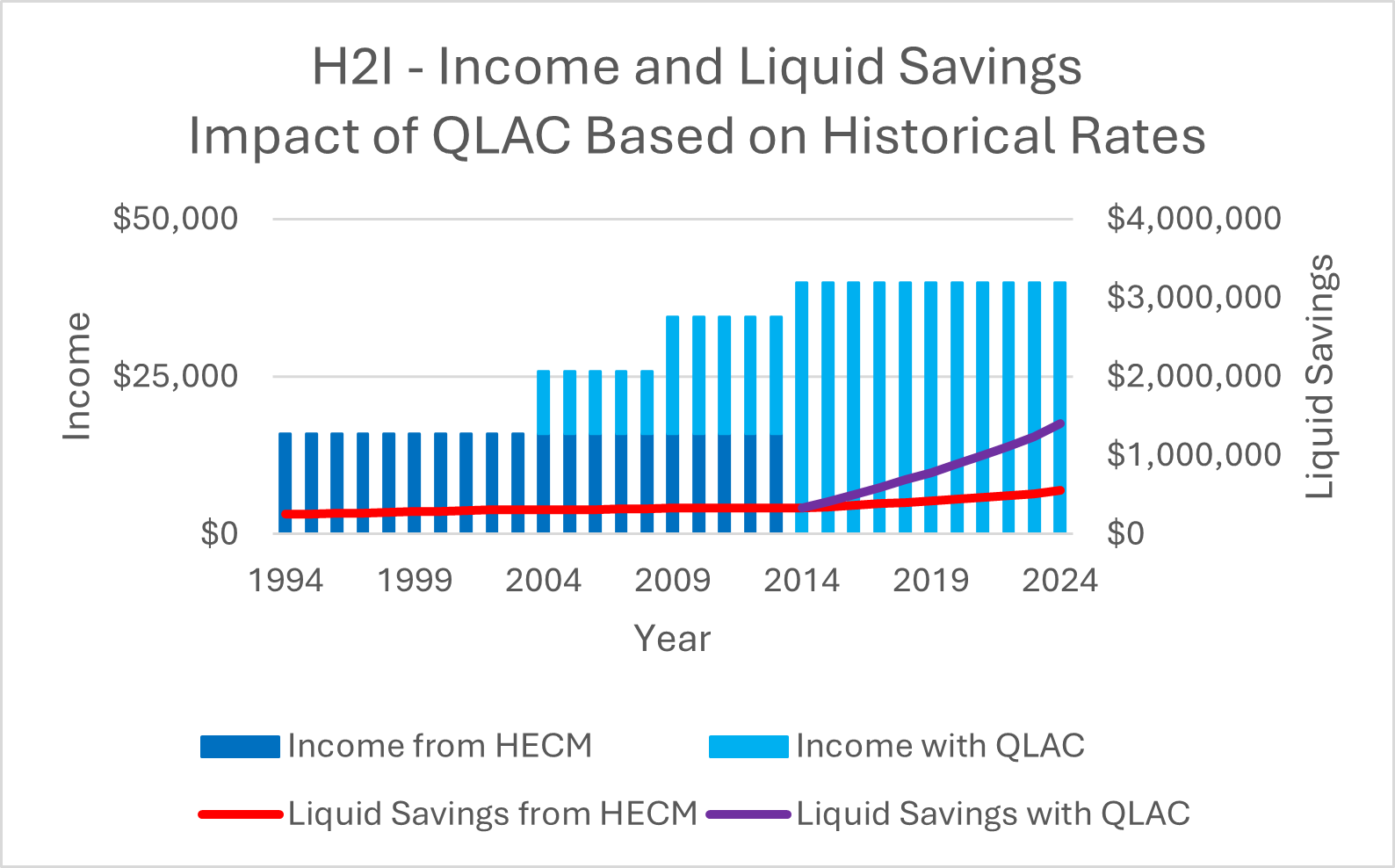 Income and liquid savings graphic