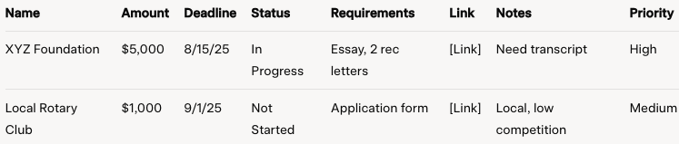Scholarship Tracker Example | Source: The College Investor
