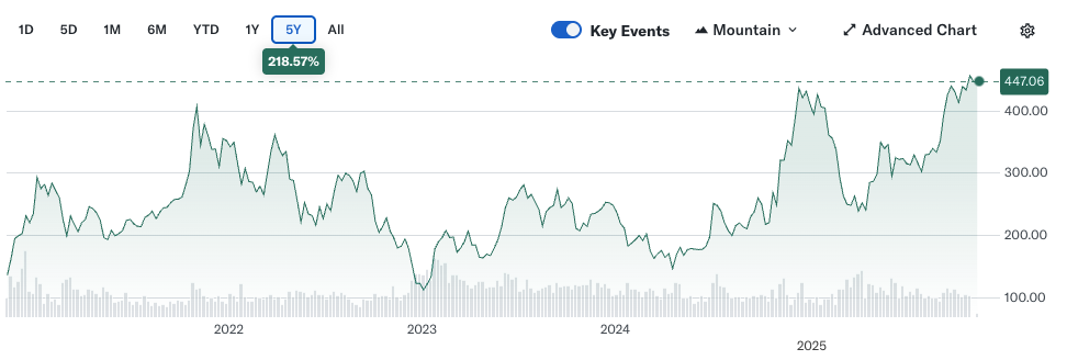 TSLA 5 year Return Tesla 5 Year Return | Source: Yahoo Finance