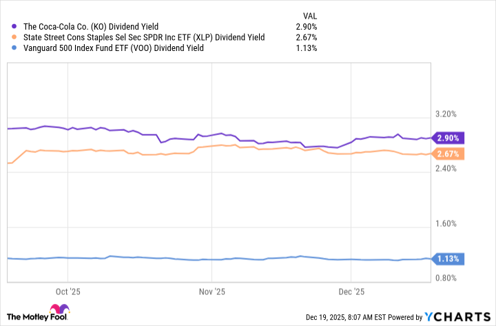 KO Dividend Yield Chart