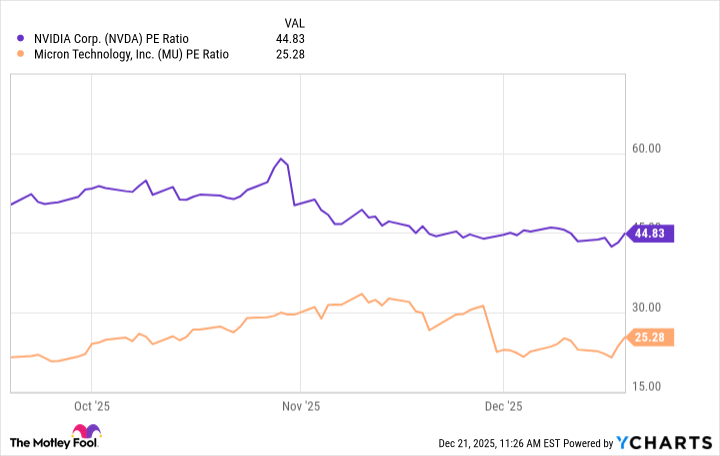 NVDA PE Ratio Chart