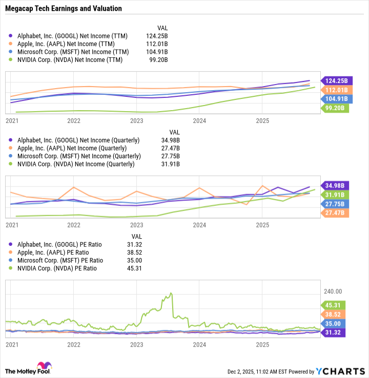 GOOGL Net Income (TTM) Chart
