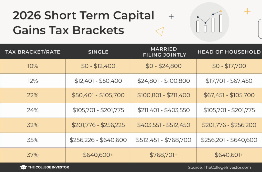 2026 Short Term Capital Gains Tax Brackets | Source: The College Investor