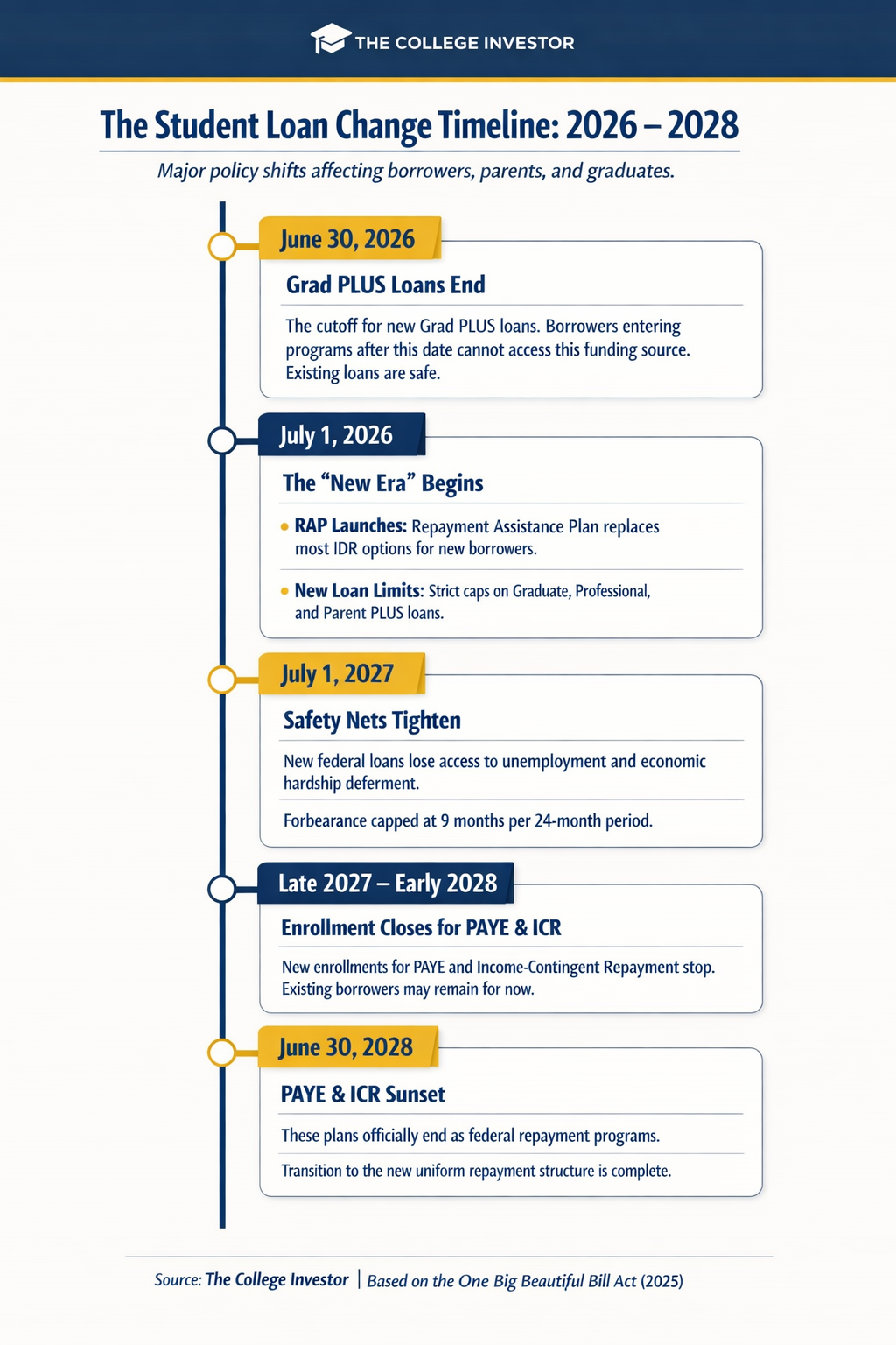 Vertical timeline infographic titled &ldquo;The Student Loan Change Timeline: 2026&ndash;2028&rdquo; by The College Investor. A navy blue vertical line runs down the left with five dated callout boxes. June 30, 2026 marks the end of new Grad PLUS loans. July 1, 2026 shows the launch of the Repayment Assistance Plan (RAP) and new borrowing caps for Graduate, Professional, and Parent PLUS loans. July 1, 2027 highlights tighter safety nets, removing unemployment and economic hardship deferment for new loans and limiting forbearance to nine months in a 24-month period. Late 2027 to early 2028 notes enrollment closing for PAYE and ICR plans. June 30, 2028 marks the official end of PAYE and ICR. Footer cites The College Investor and the One Big Beautiful Bill Act of 2025.