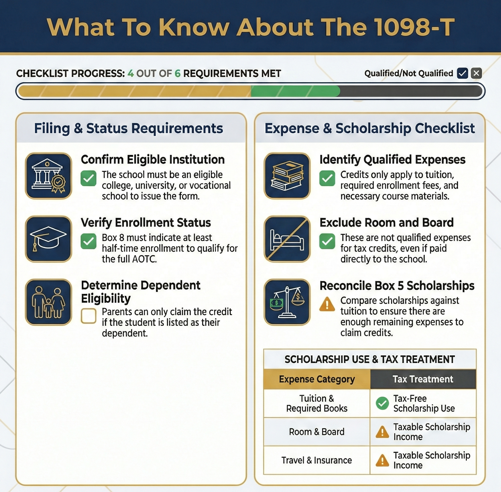 An infographic guide to Form 1098-T: explaining Box 1 tuition, Box 5 scholarships, and maximizing credits by identifying tax-free and taxable expenses. Source: The College Investor