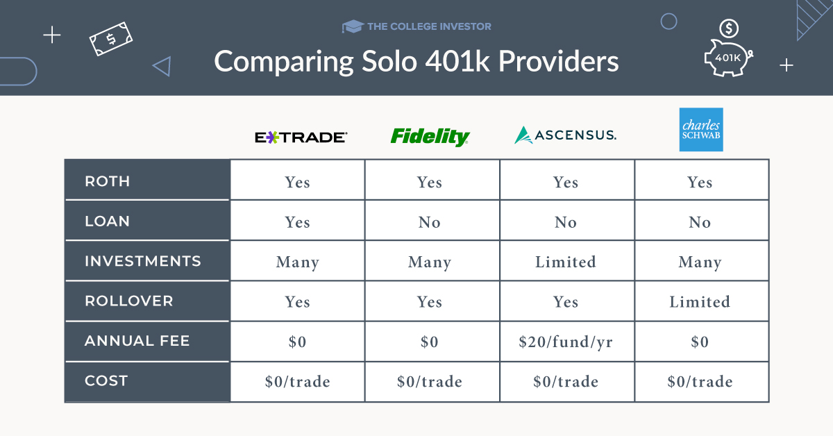 CollegeInvestor_Solo-401k-Chart-Infographic Solo 401k Comparison Infographic | Source: The College Investor