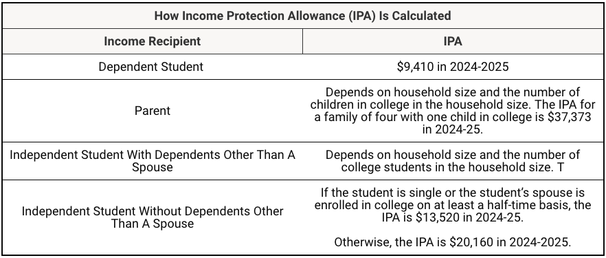 How The Income Protection Allowance Is Calculated | Source: The College Investor