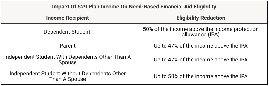Impact of 529 Plan Income on Financial Aid | Source: The College Investor