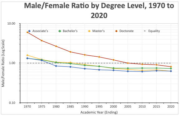 Male Female Ratio by Degree Level Male Female Ratio by Degree Level. Source: The College Investr