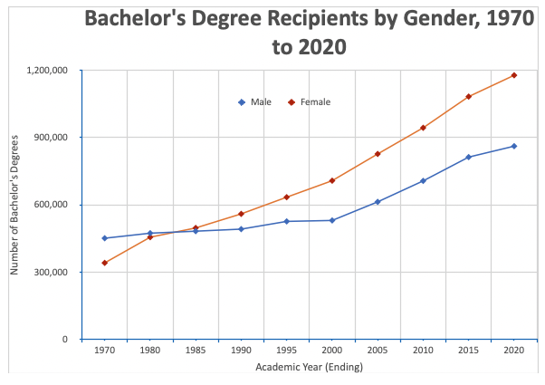 Bachelor Degree Recipients by Gender Bachelor Degree Recipients by Gender. Source: The College Investor