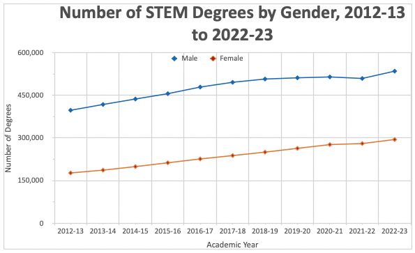 Number of STEM Degrees by Gender Number of STEM Degrees by Gender. Source: The College Investor