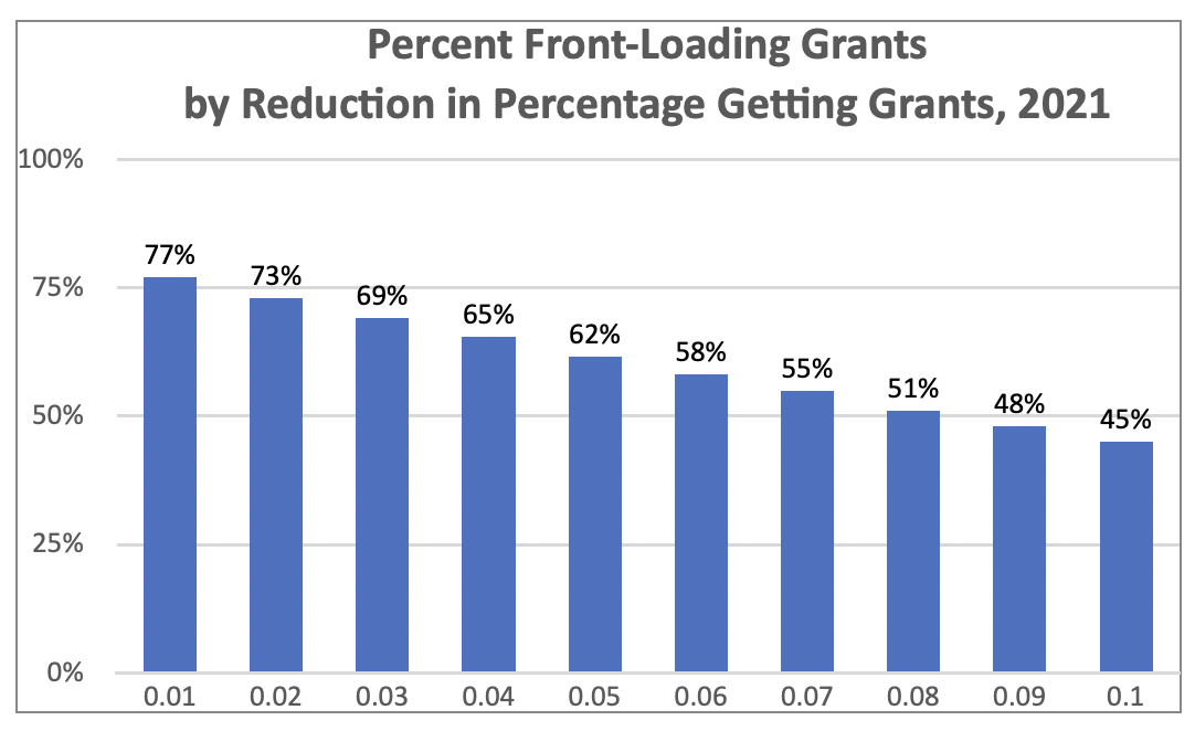 Percent front loading grants by reduction in percentage getting grants front loading grants chart 2