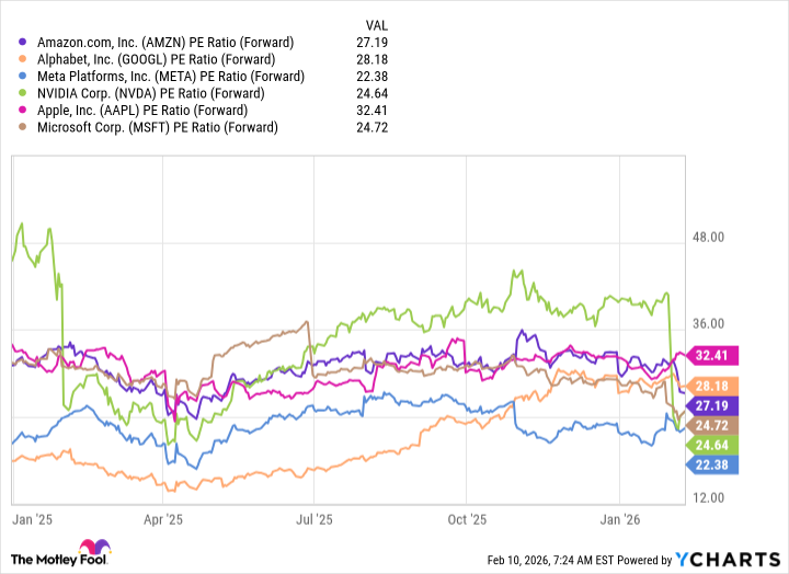 AMZN PE Ratio (Forward) Chart