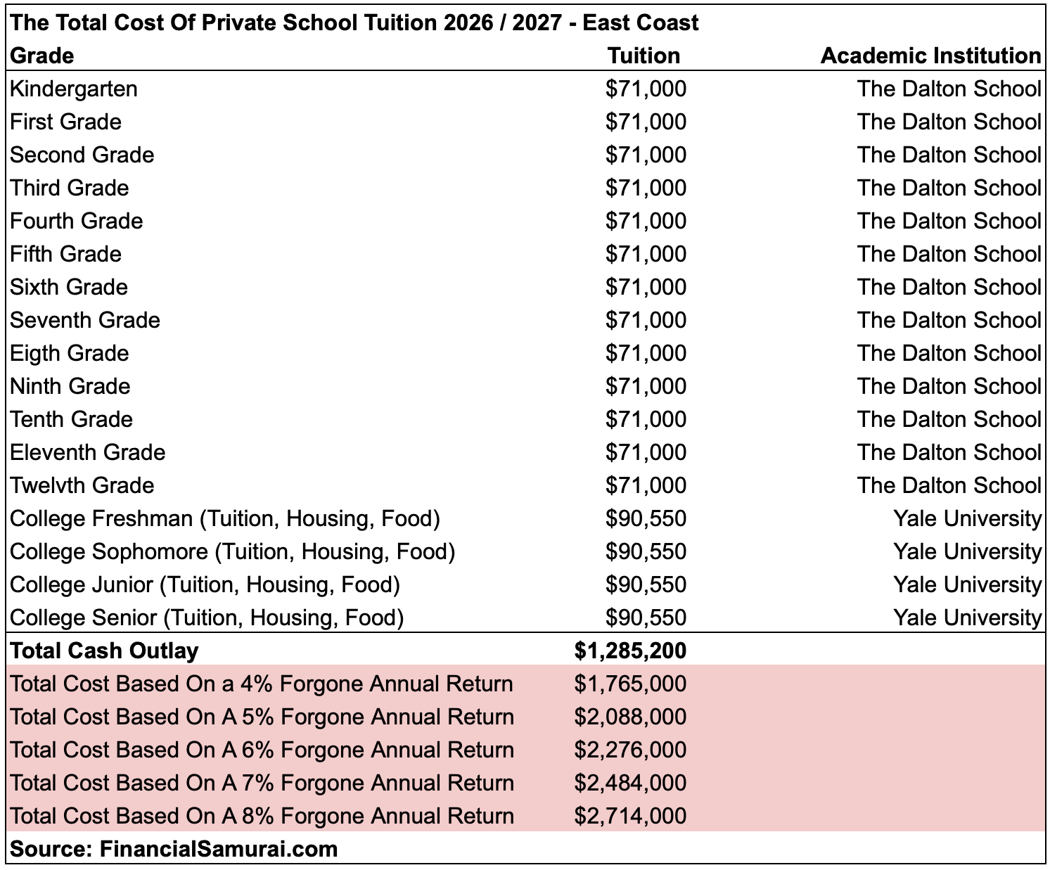 The total cost of private grade school and college from kindergarten through college 2026 2027