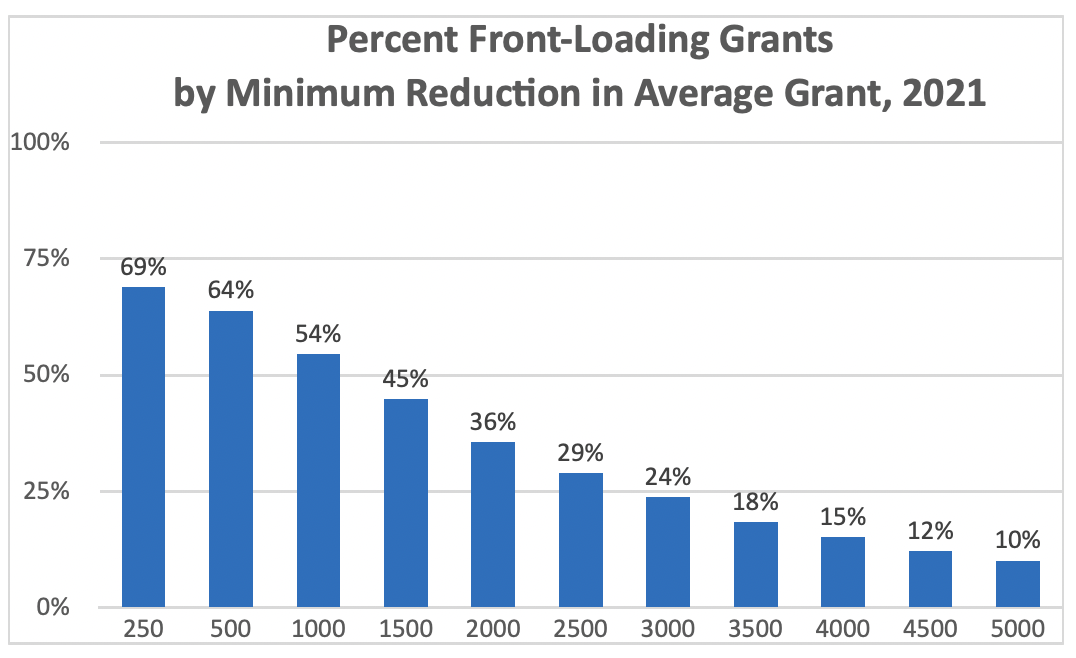 Percent front loading grants by minimum reduction front loading grants chart 1