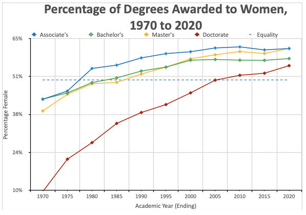 Percentage of Degrees Awarded To Women This chart shows the percentage of college degrees awarded to women from 1970 to the present, based on data from Table 318.10 of the 2023 Digest of Education Statistics.
The number of women receiving degrees surpassed the number of men for Associate’s degrees in the late 1970s, for Bachelor’s and Master’s degrees in the early 1980s, and Doctoral degrees in 2005.
Women now earn a majority of all college degrees. As of 2020, women earn 61% of Associate’s degrees, 58% of Bachelor’s degrees, 61% of Master’s degrees and 55% of Doctoral degrees. Source: The College Investor