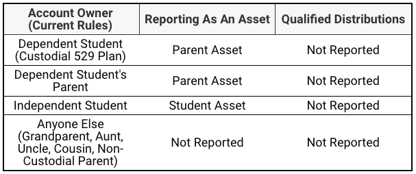 529 Plan Reporting Rules Based On Account Ownership | Source: The College Investor