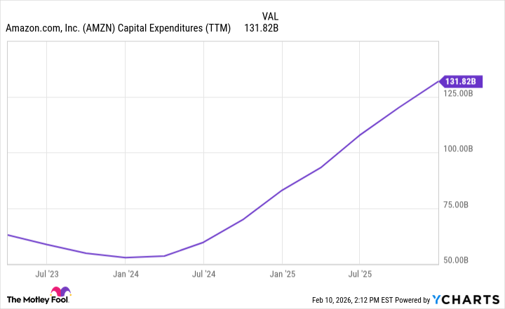 AMZN Capital Expenditures (TTM) Chart