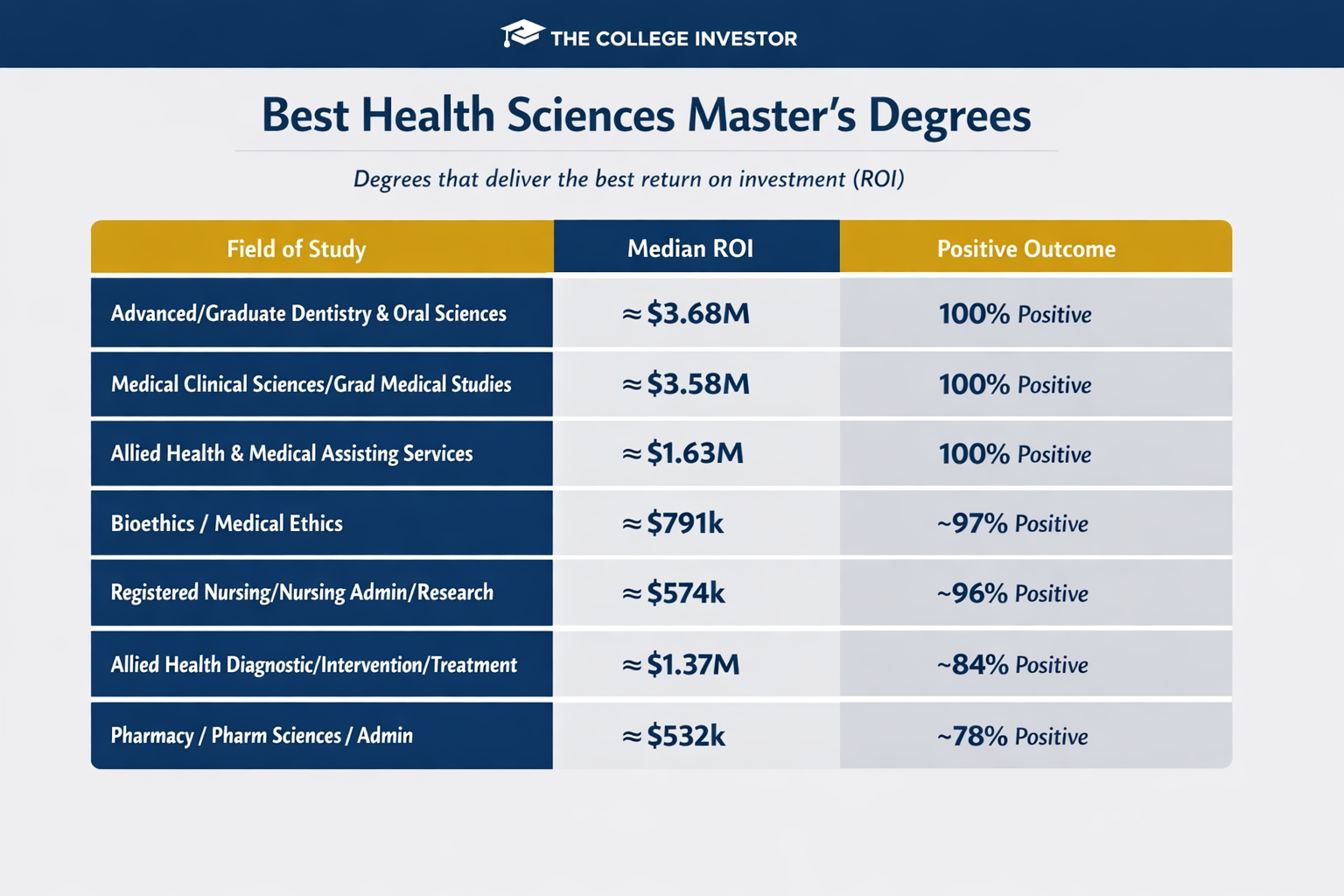Best Health Sciences master&rsquo;s degree ROI table showing dentistry, medical sciences, nursing, allied health, bioethics, and pharmacy programs ranked by median return on investment and percent of graduates with positive ROI. Source: The College Investor
