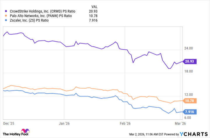 CRWD PS Ratio Chart