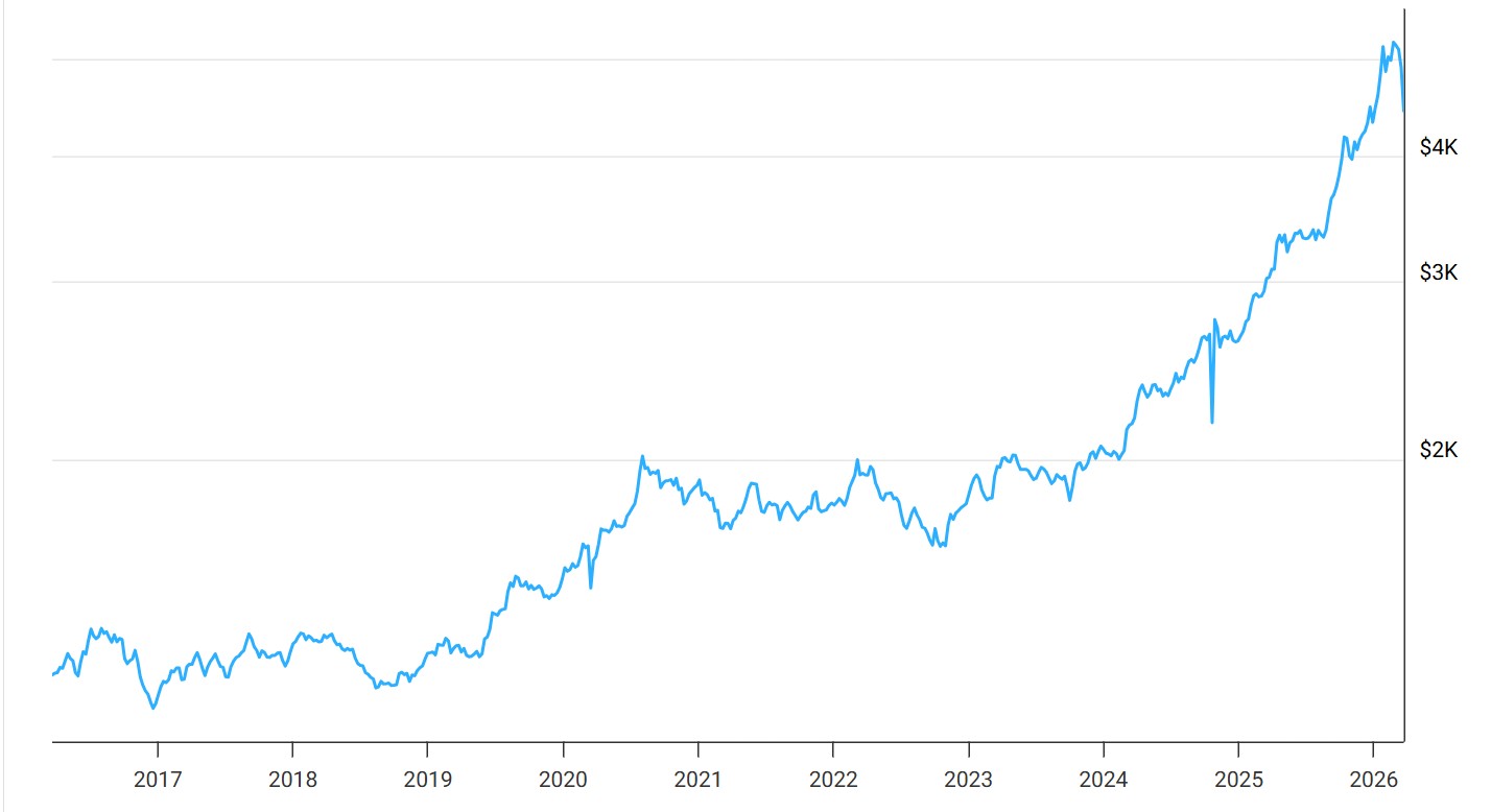 A graph showing the 10-year price of gold in U.S. dollars, up to March 2026. The graph shows a remarkable increase.