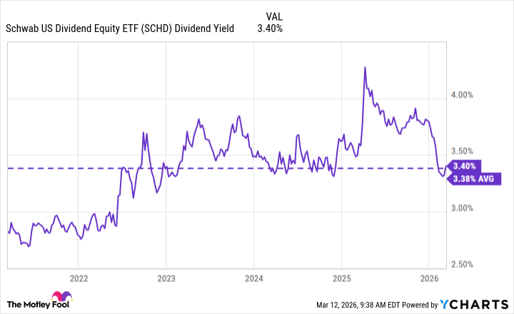 SCHD Dividend Yield Chart