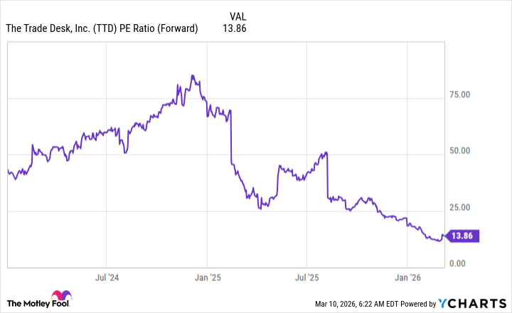TTD PE Ratio (Forward) Chart